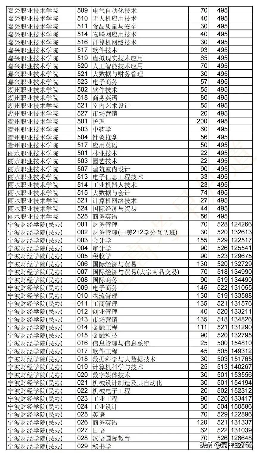 2021浙江省高考平行志愿投档规则,2021年浙江一段投档线