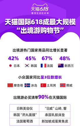 海淘代替出境游！天猫国际618日韩法新商品销售增长超40%