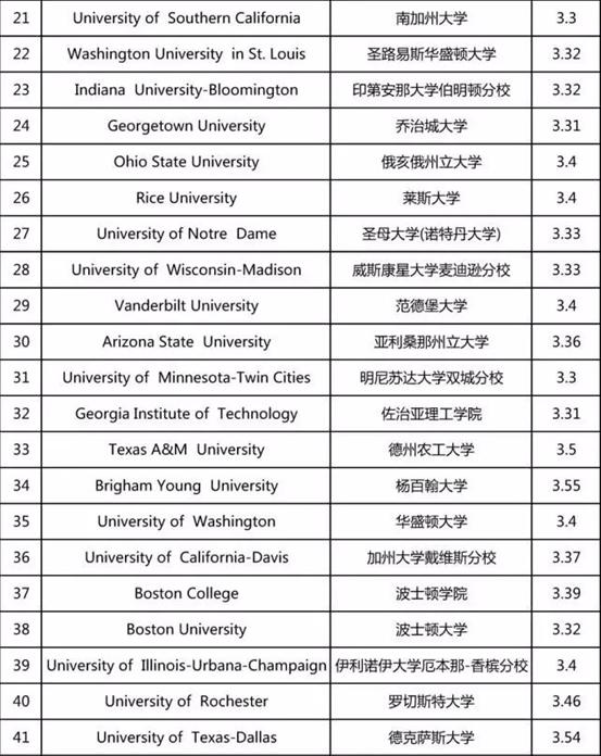 美国为什么要申请gpa,申请美国研究生gpa不高能弥补吗