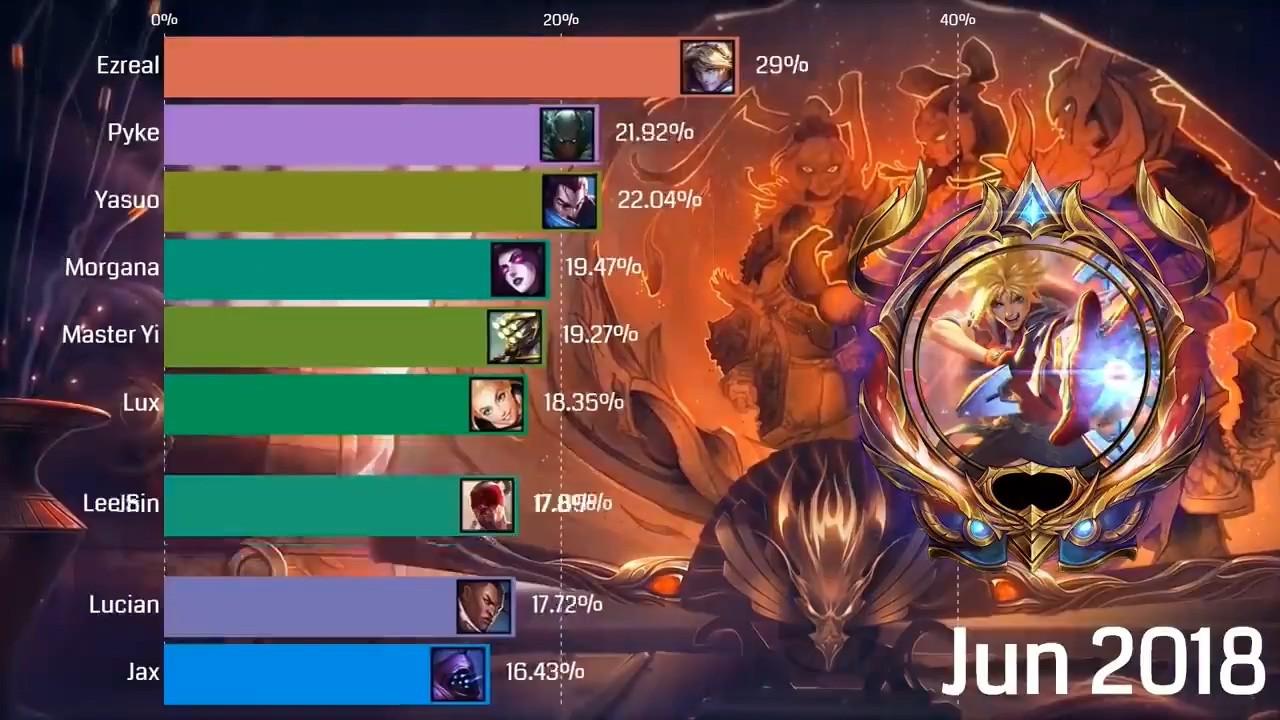 英雄联盟盲僧最高场数纪录,英雄联盟最热门的英雄排行榜