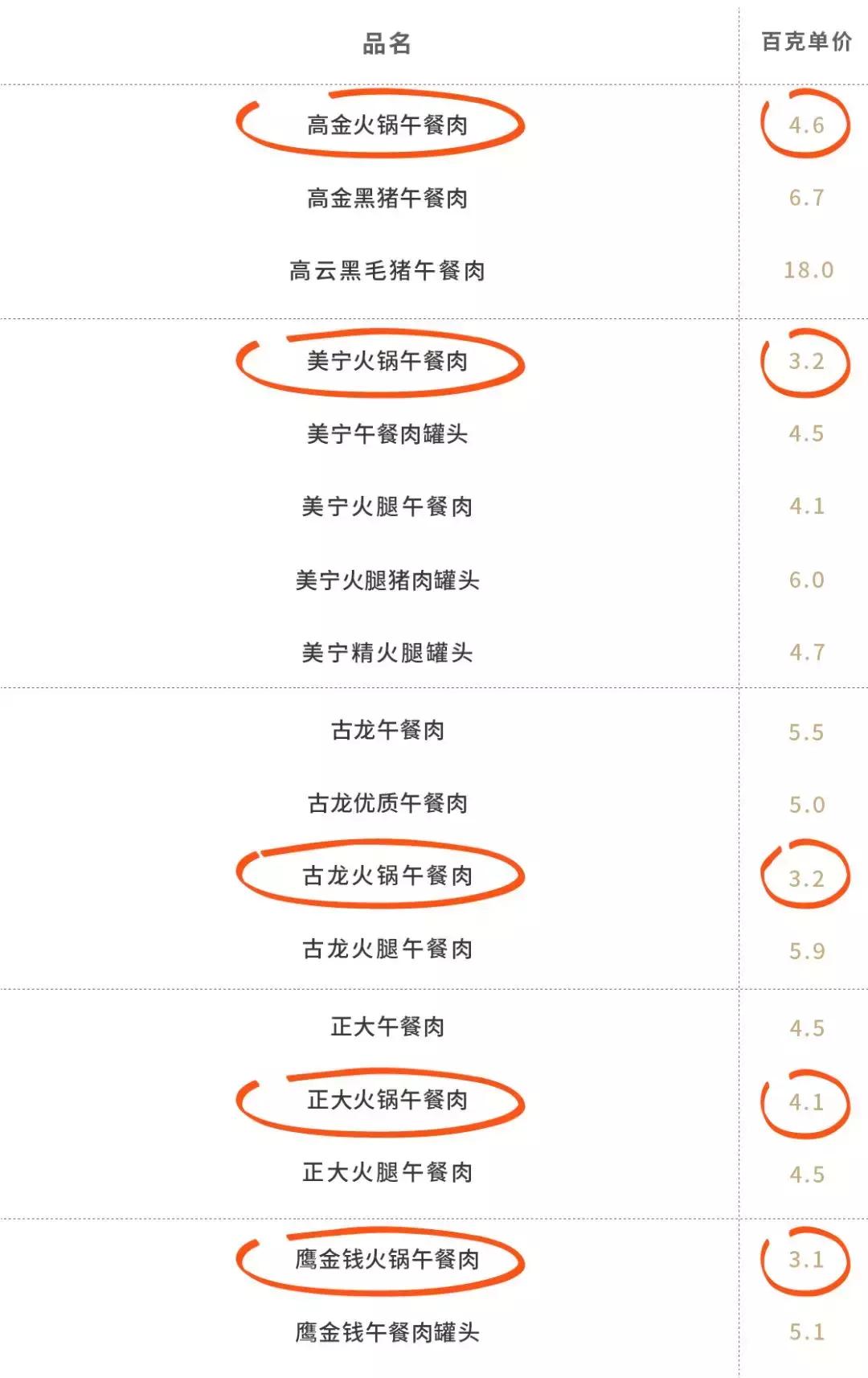 最好的午餐肉罐头全是肉,什么午餐肉罐头值得推荐