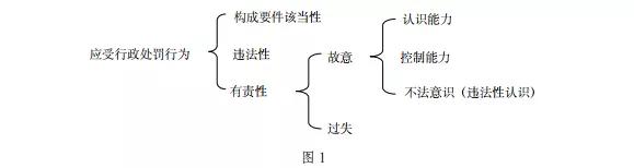 熊樟林||行政处罚上的“法盲”及其规范化