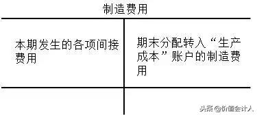 生产成本和管理费用属于什么科目,制造费用和管理费用合计什么科目