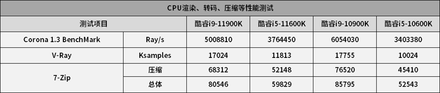 英特尔11代酷睿i5-1157,英特尔11代酷睿i7怎么样