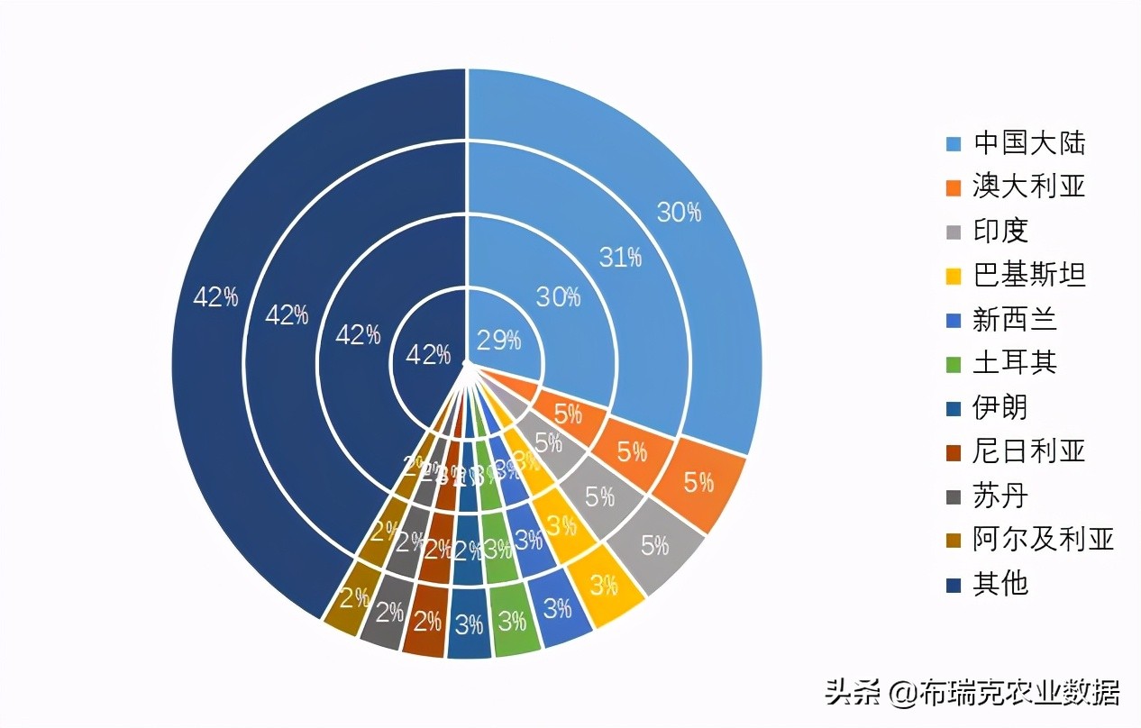 中国肉羊市场分析报告,羊产业动态分析报告