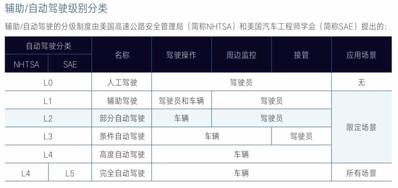 l2级别自动驾驶容易故障,L2级别自动驾驶有必要上吗