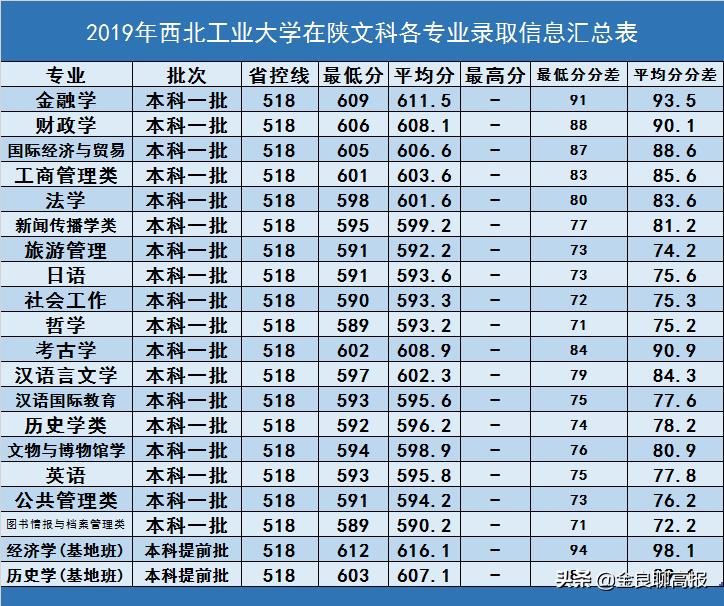 西北全部大学录取分数线,西北大学一本录取分数线