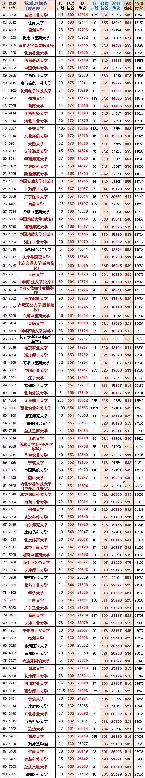 陕西高考录取投档线预测,2019陕西文科投档线位次