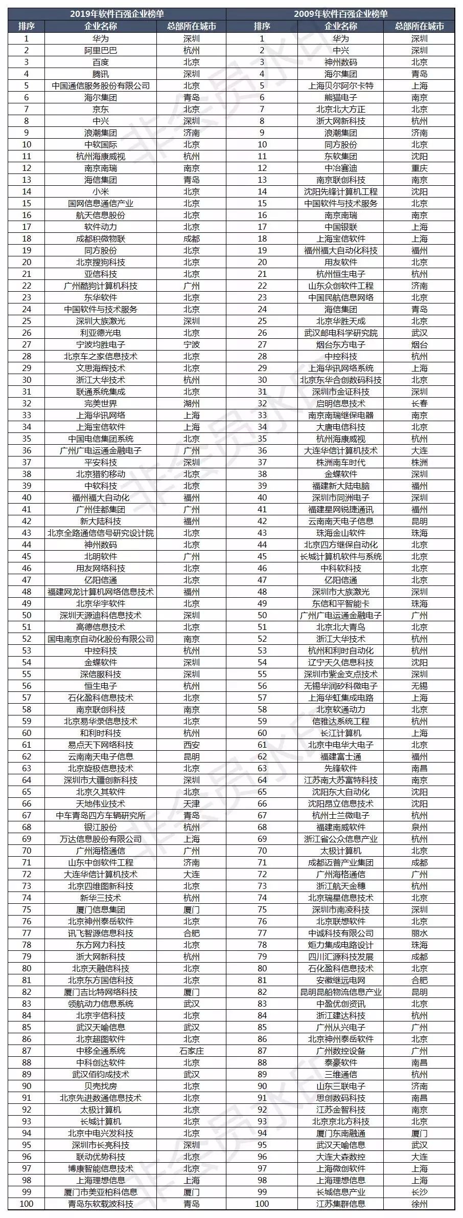 全国it行业好的城市,全国it行业省份排名