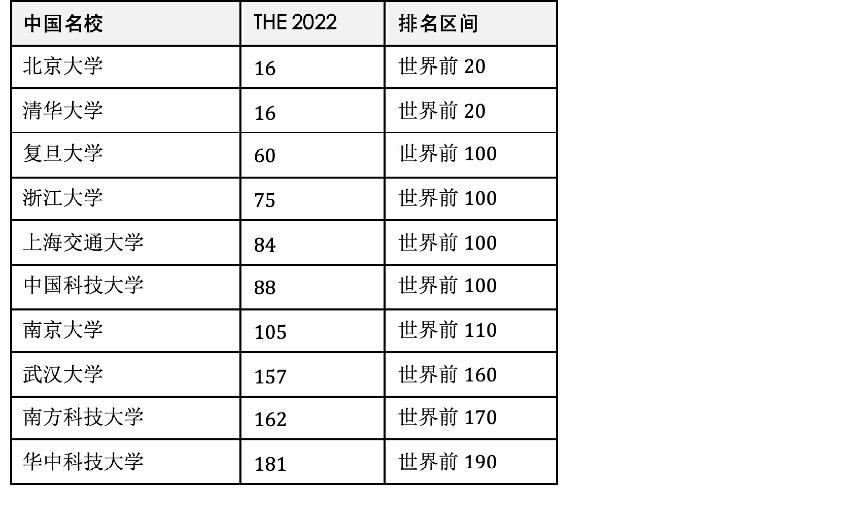 the2023世界大学排名完整,约克大学世界排名最新