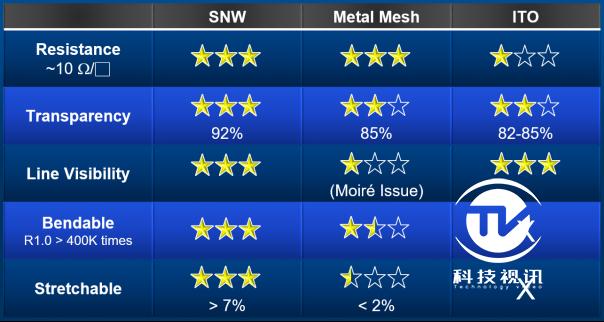 TPK江耀诚博士:纳米银线才是触控产业未来发展的主流