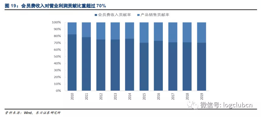 COSTCO新经营模式能否适用中国新零售市场？