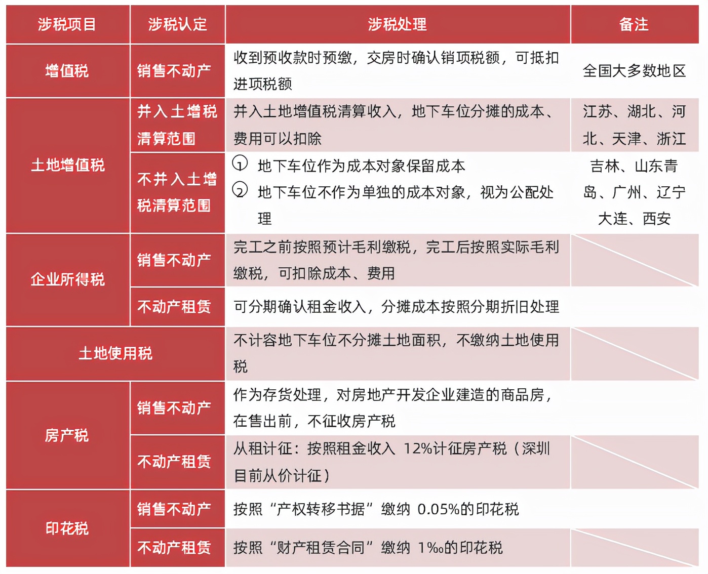 购买的地下车位土地使用税政策,地下车位土地增值税税务筹划