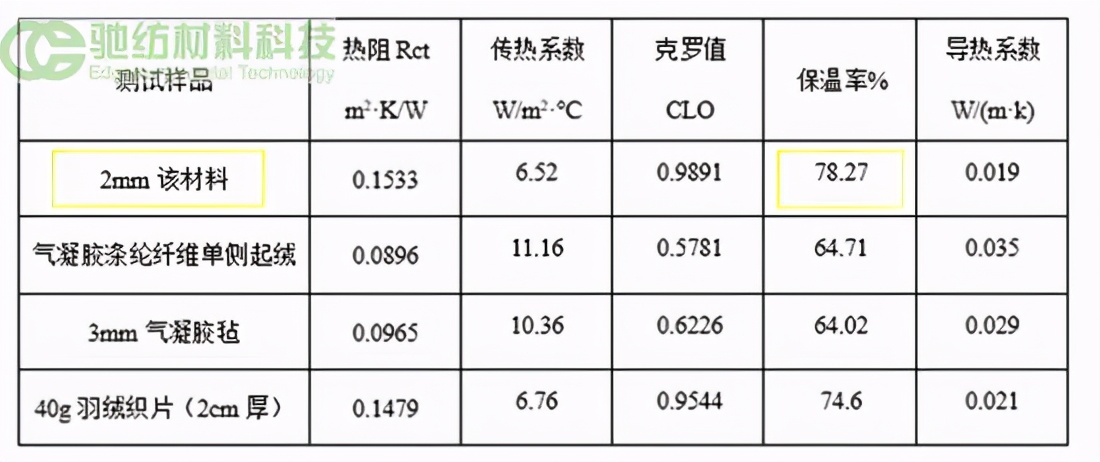 上海驰纺薄暖棉,用数据说话才最真实