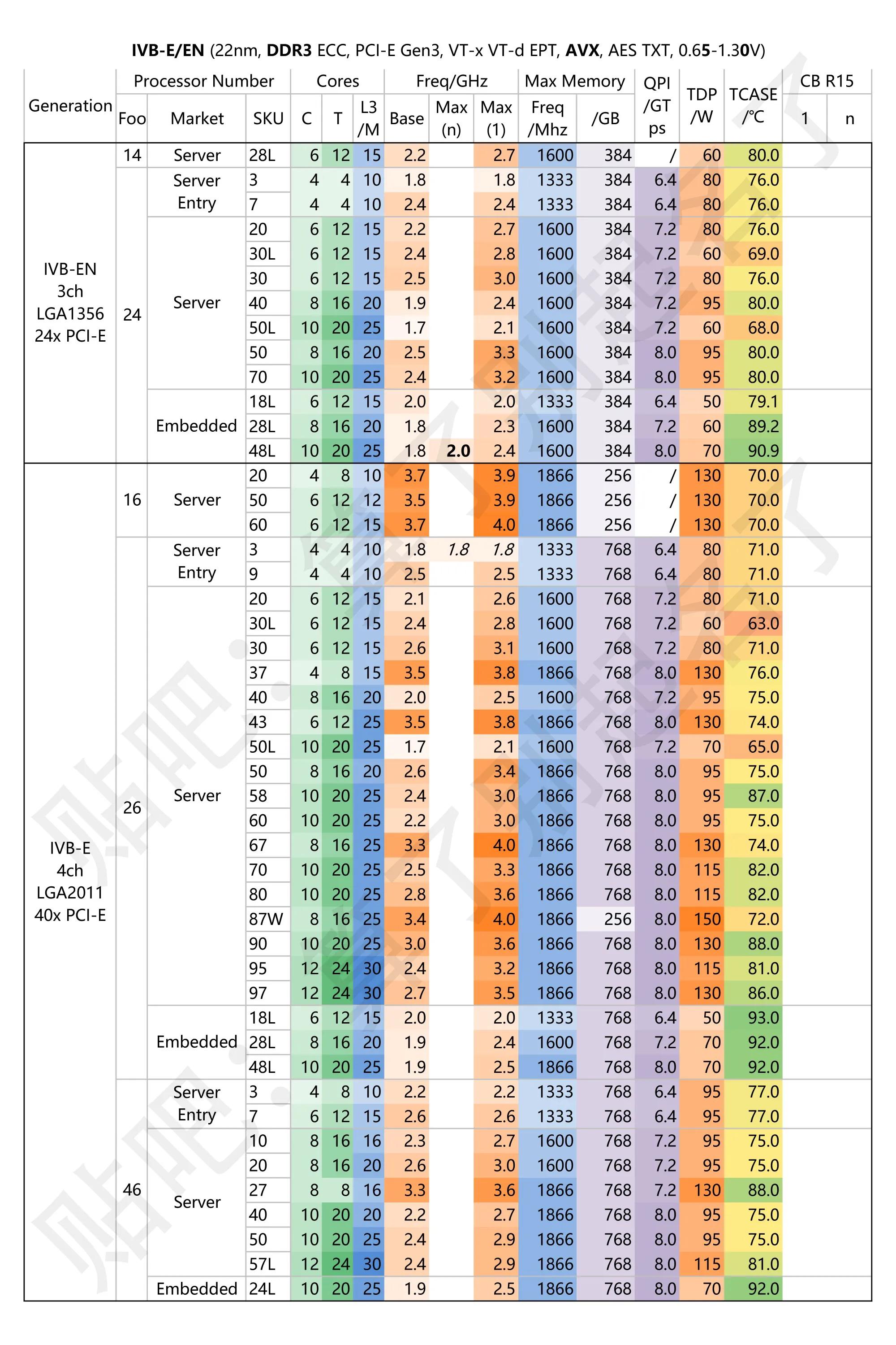 e5cpu哪个型号主频高,e5系列cpu性价比最高的型号