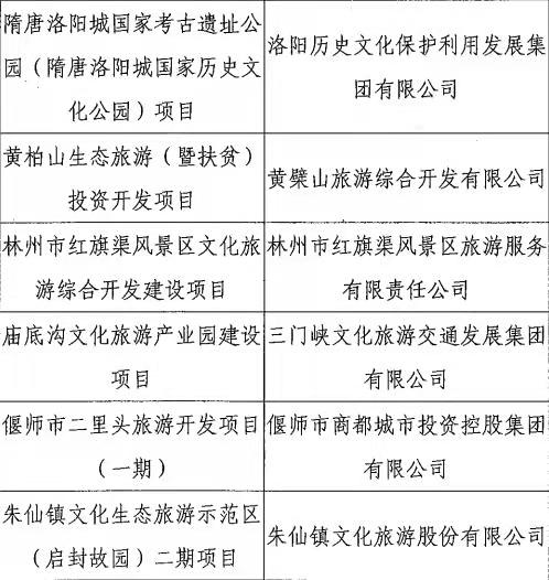 总投资589亿元，河南10项目入选全国文旅投融资项目