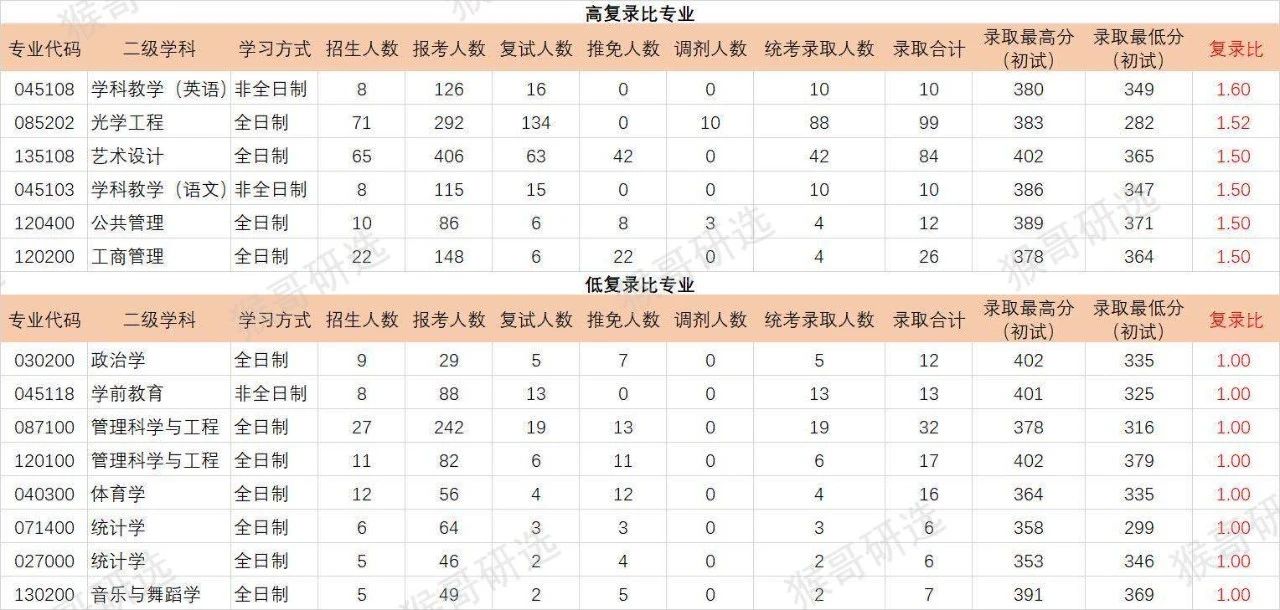 深圳大学考研报考难度如何？专业招录情况一文全览