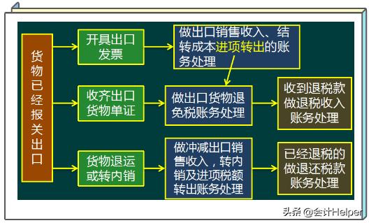 2021年江苏擎天出口退税申报流程,2021年出口退税流程及账务处理