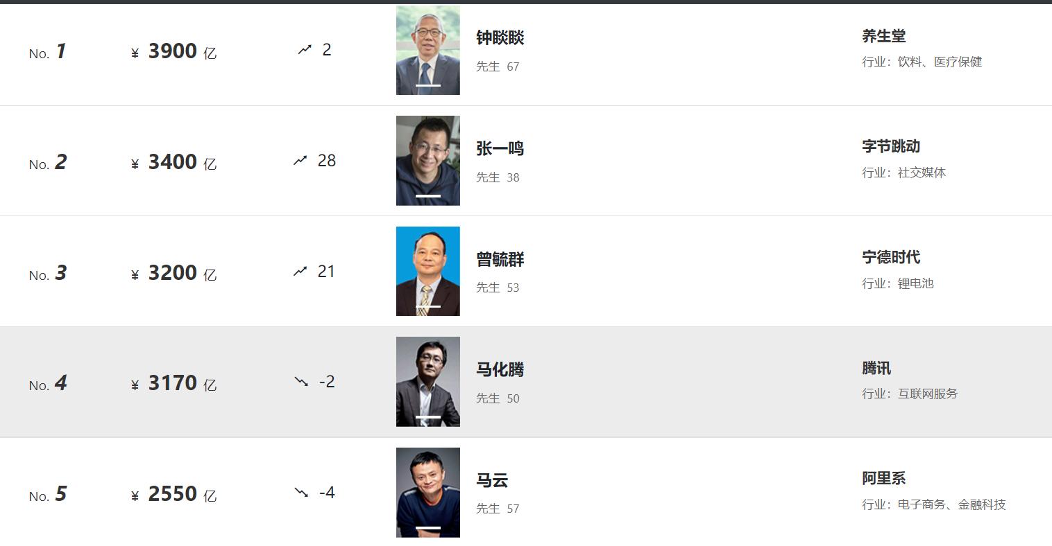 中国房地产和互联网富豪榜,互联网财富对比