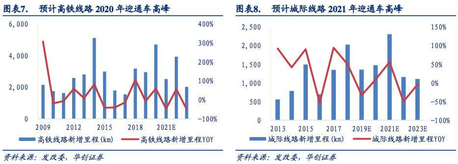 铁路未来五年报告,铁路运营里程世界第一位