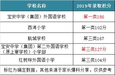 宝安区公立小学积分排名,宝安公办小学积分一览表