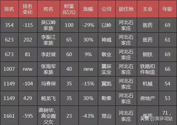 沧州市十大富豪,沧州最有钱的十大富豪