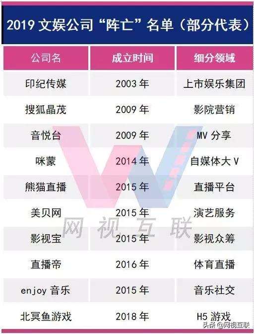 2019文娱公司“阵亡”名单：热闹过后，一地鸡毛