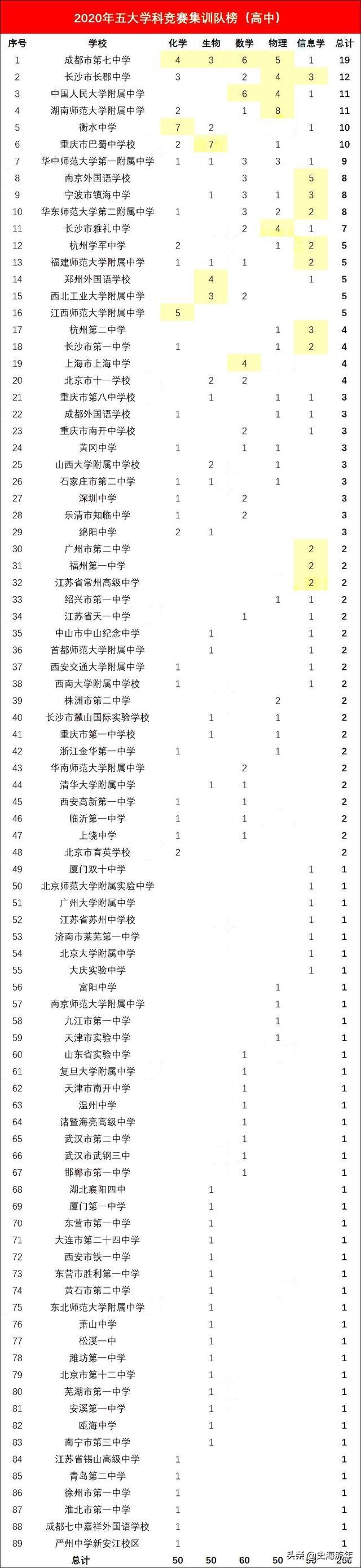 259人入围！2021年全国五大学科奥赛国家集训队名单全盘点