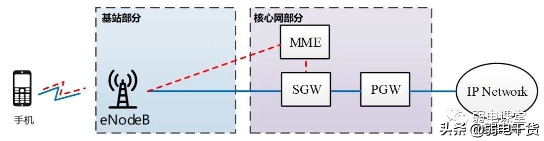 5g核心网各网元功能通俗易懂,5g承载网到底需要哪些