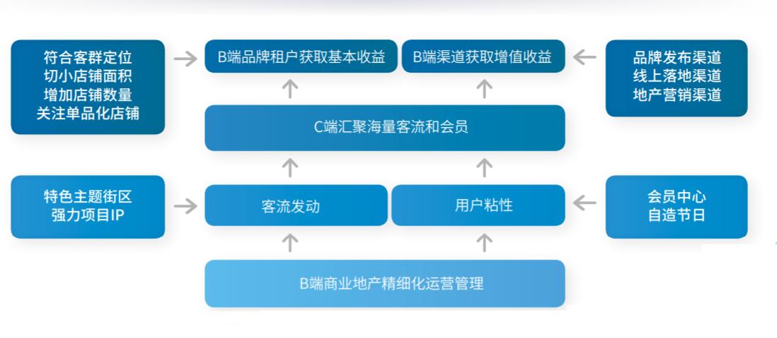 创新与下沉：写在云泰商业1010发布两周年（下）