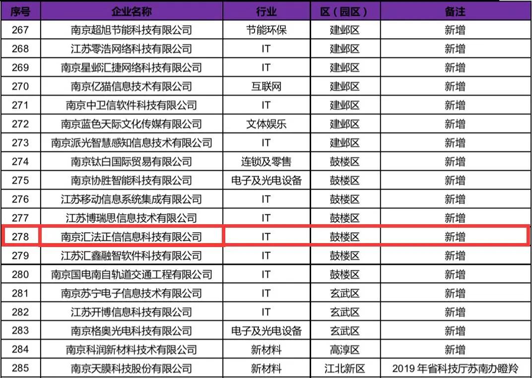 逆风飞扬破“疫”前行—南京汇法入选市优秀企业榜