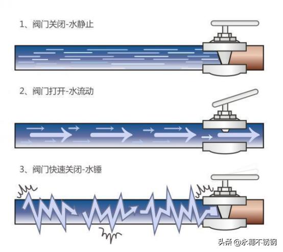高层建筑供水,高层建筑主供水管道