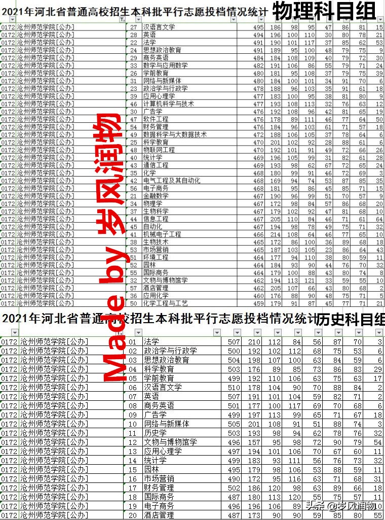沧州师范学院属于什么水平的大学,沧州师范学院河北省排名