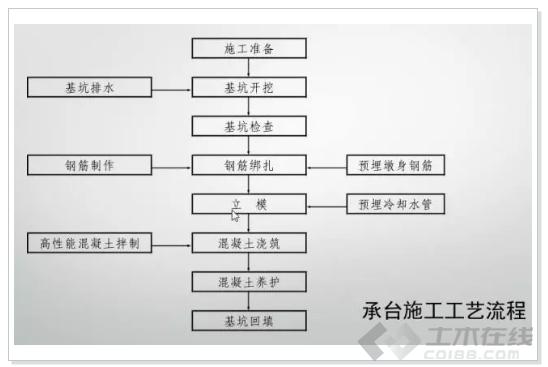 公路桥梁标准化施工技术,桥梁翻新标准化施工