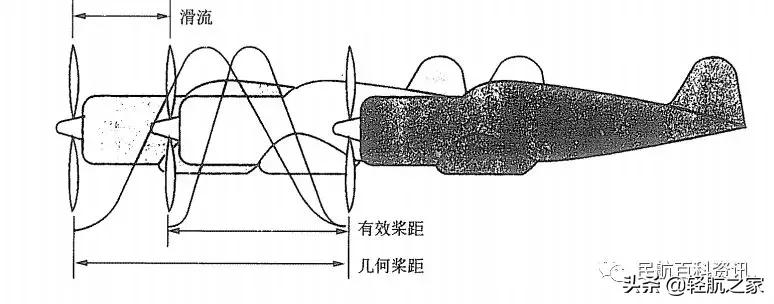 变距桨飞机机械原理,螺旋桨飞机保持平稳的原理