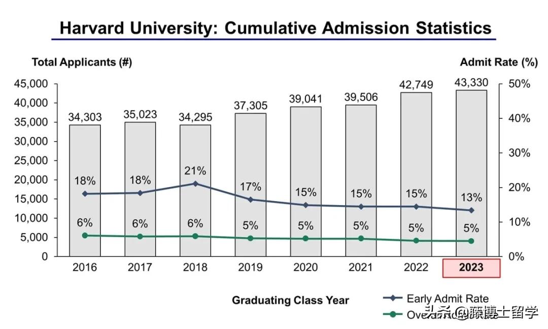 藤校2025录取率,美国藤校排名前十名