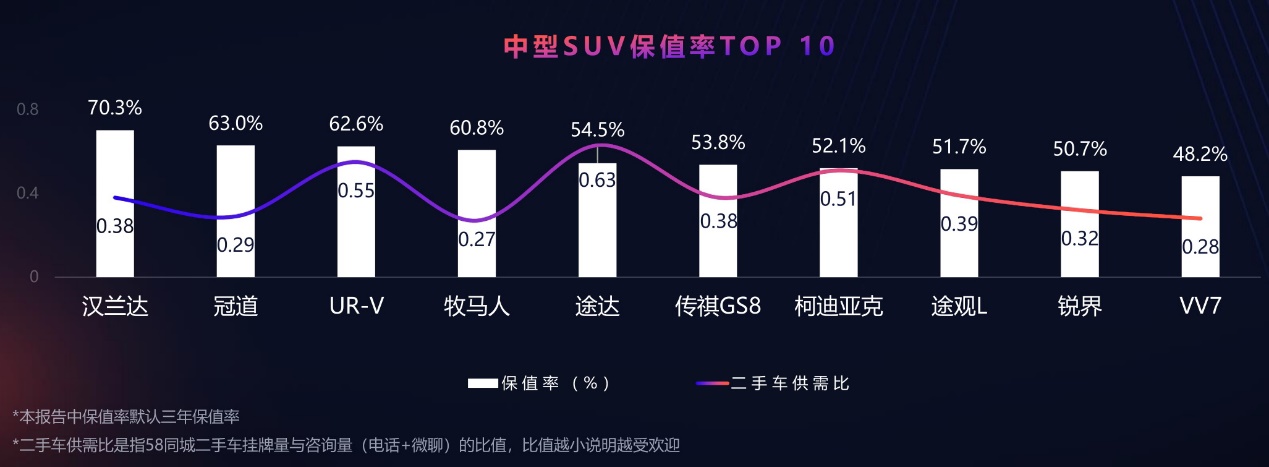 国产车二手车保值率排行榜,二手车保值率最差合资车