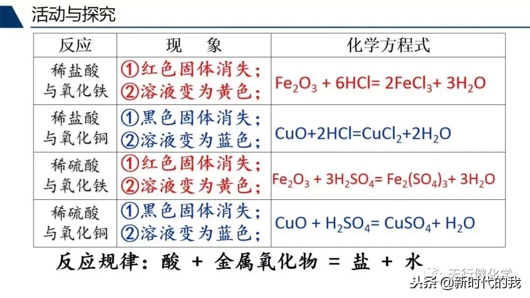 酸和碱的知识梳理,常见的酸和碱的讲解视频