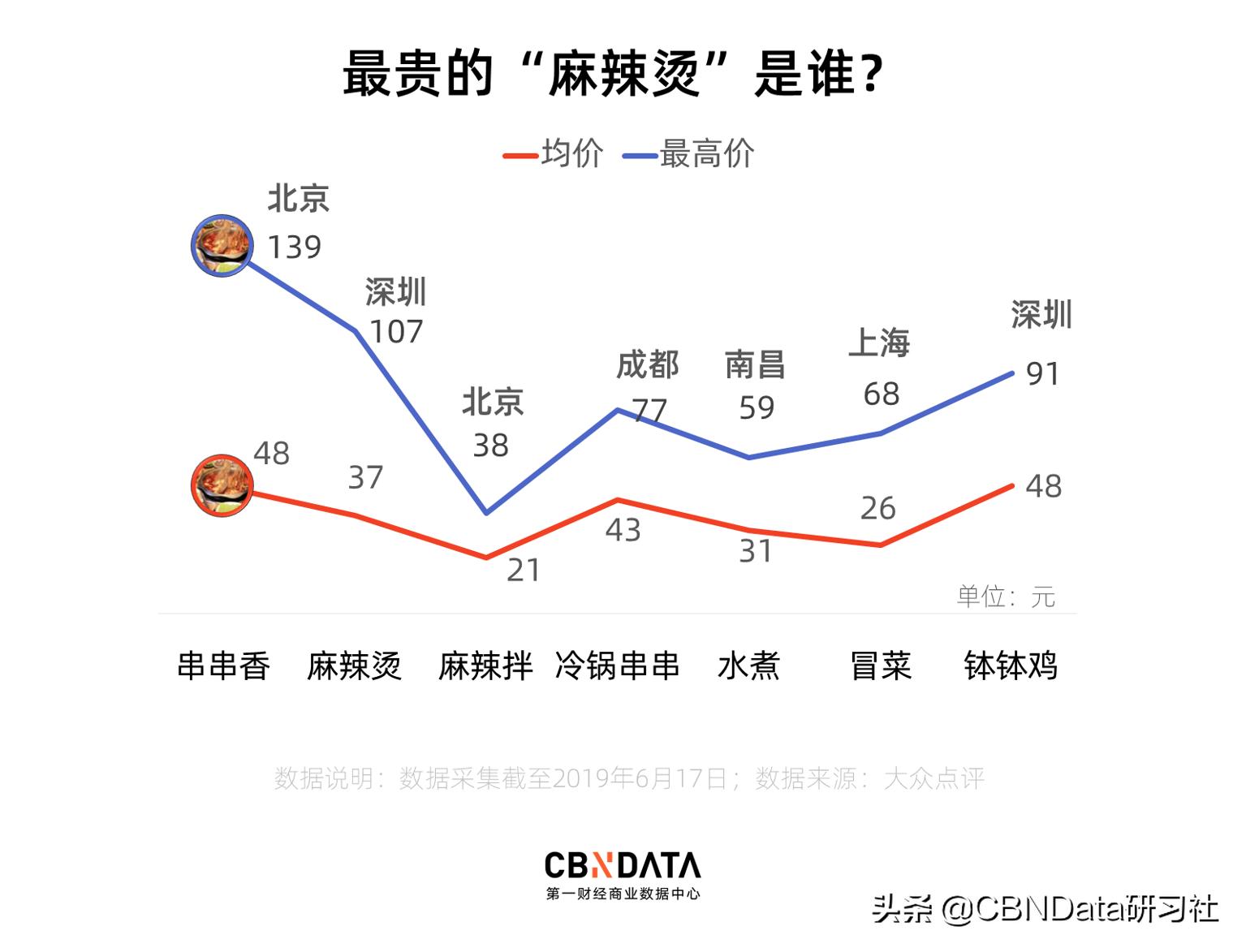 按签儿算钱的串串和称斤卖的麻辣烫，吃哪种更划算？