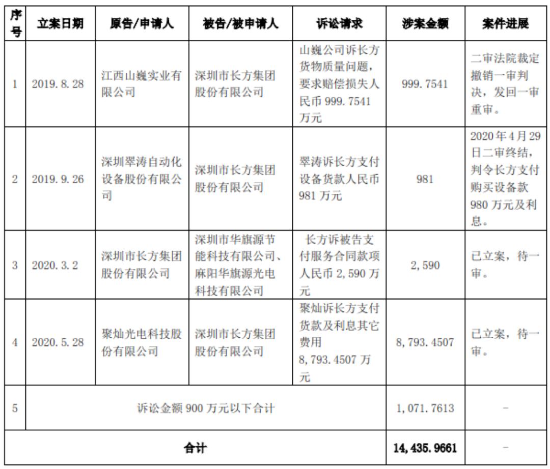 亏损越陷越深，高管矛盾激化，长方集团败走惠州