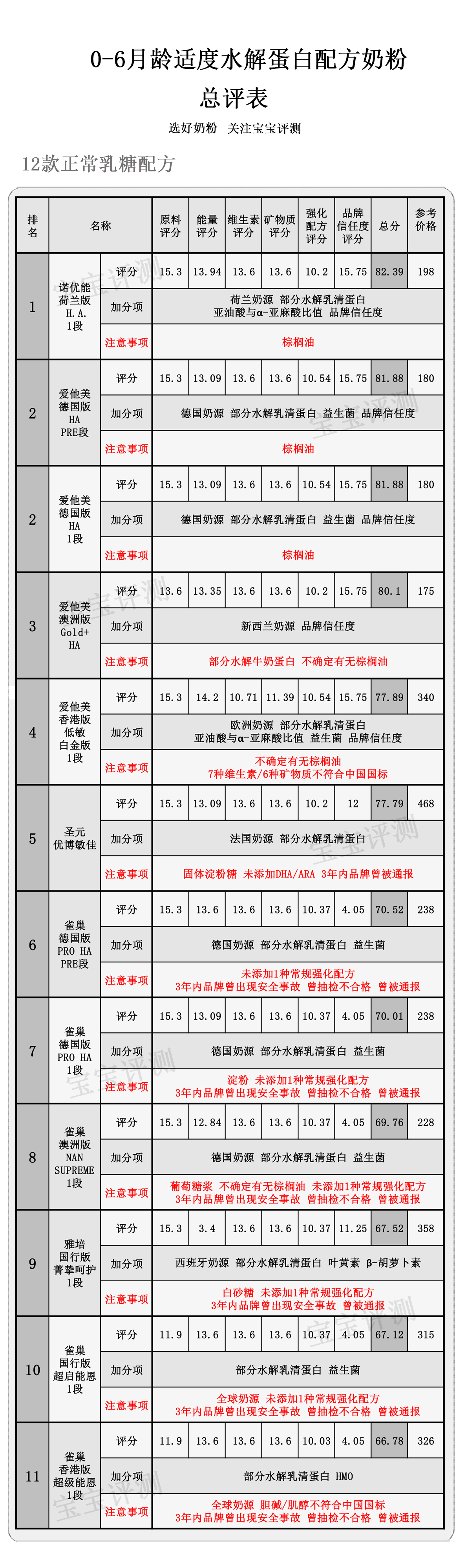 哪款水解奶粉适合蛋白过敏宝宝,深度水解蛋白奶粉是不是防过敏