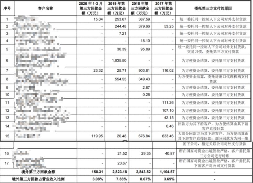 第三方回款核查方法,审计核查第三方回款