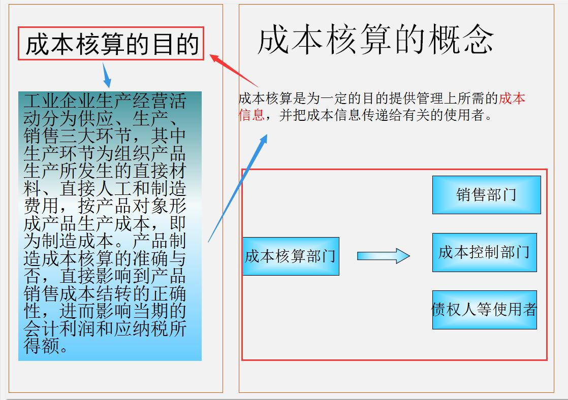 头次见这么详细的生产企业成本核算：核算目的、分类、流程全齐了
