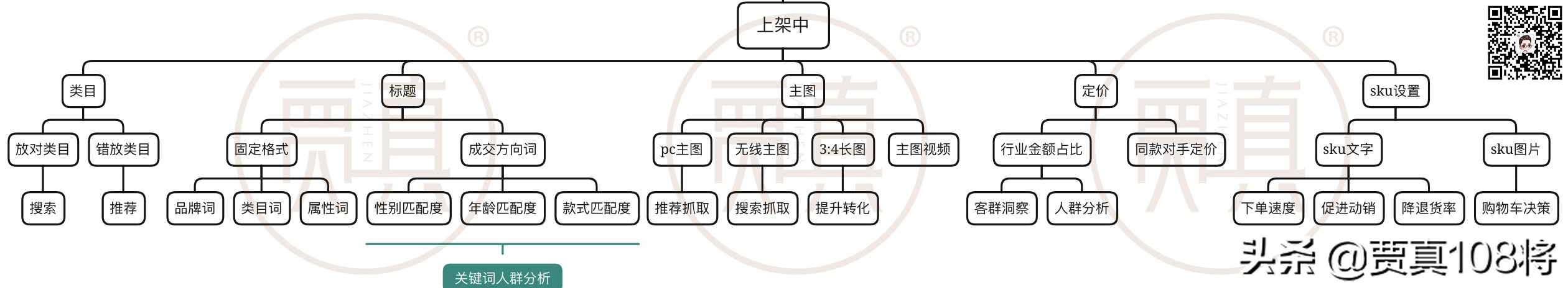 电商运营技巧图文结合案例,电商运营地图