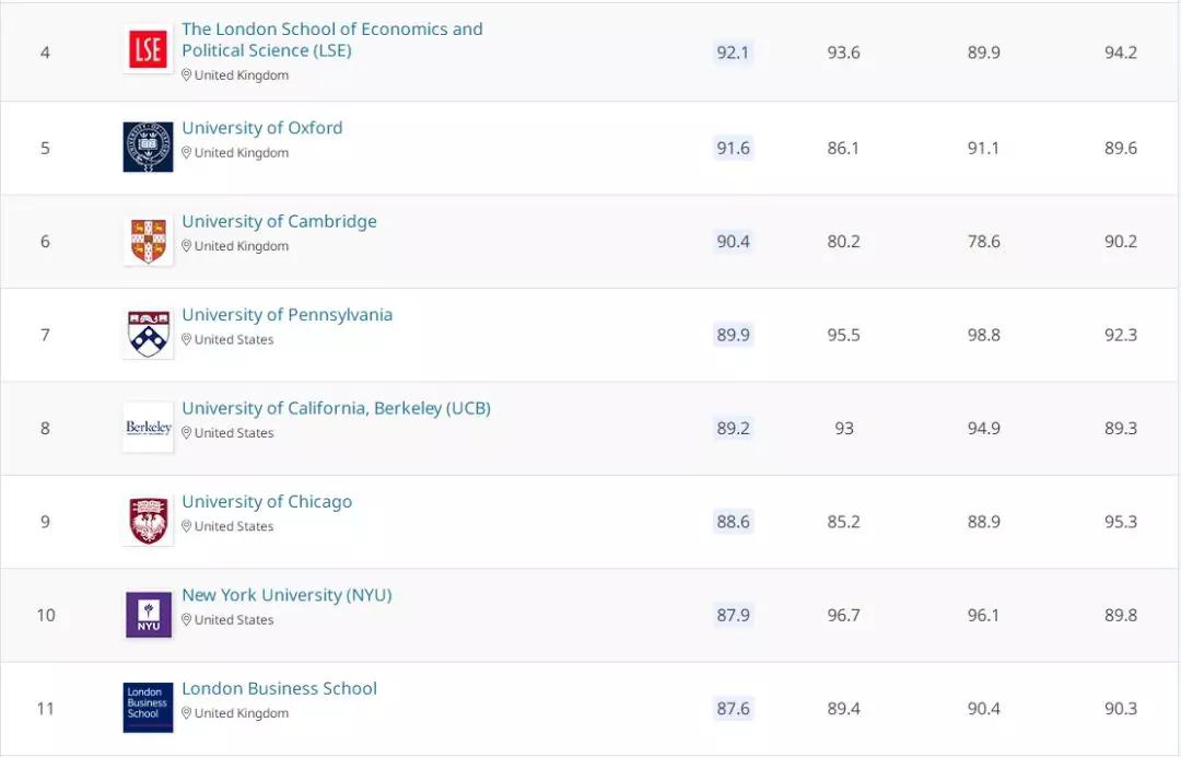 国外硕士含金量高的学校,海外硕士含水量排行榜