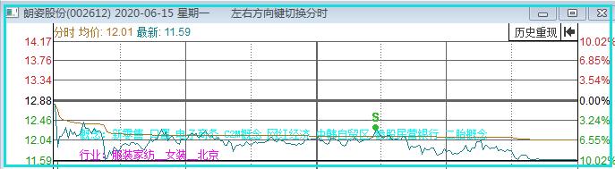 三号包厢2个交易日疯狂大涨20%！谁还敢说三哥不是妖股？