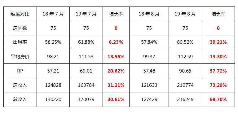 国庆节临近,尚客优“老店焕新颜”入住率爆表