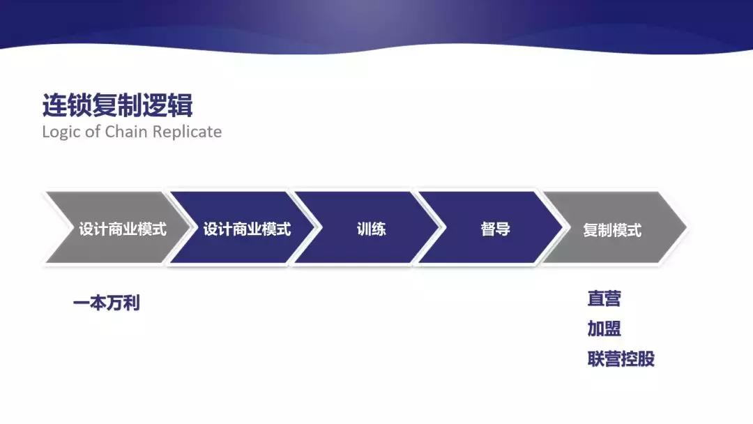 连锁加盟目前的困难,连锁加盟标准化实践难在哪里