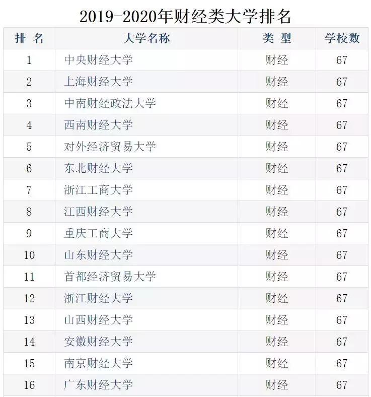 每年高考财经专业都是热门，这六所顶尖财经院校，考上就是金饭碗