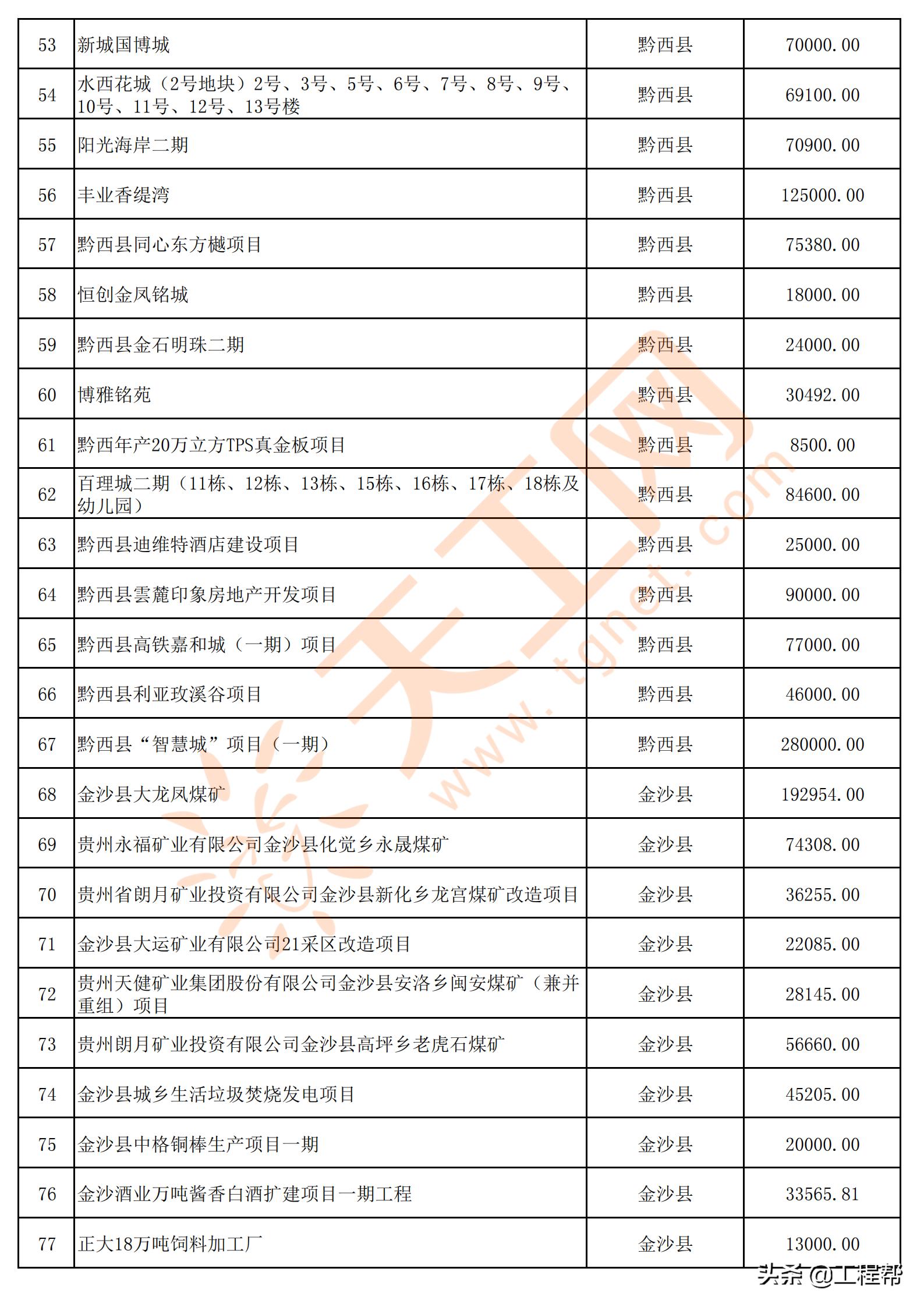 国家34万亿投资清单贵州项目,贵州发布200个民间投资项目